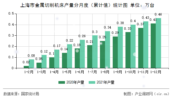 上海市金屬切削機(jī)床產(chǎn)量分月度（累計(jì)值）統(tǒng)計(jì)圖