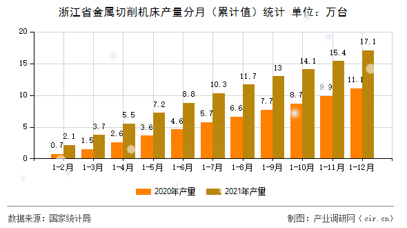 浙江省金屬切削機(jī)床產(chǎn)量分月（累計(jì)值）統(tǒng)計(jì)