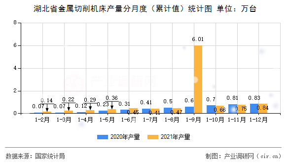湖北省金屬切削機床產量分月度（累計值）統(tǒng)計圖