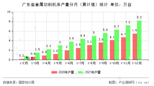 廣東省金屬切削機(jī)床產(chǎn)量分月（累計(jì)值）統(tǒng)計(jì)