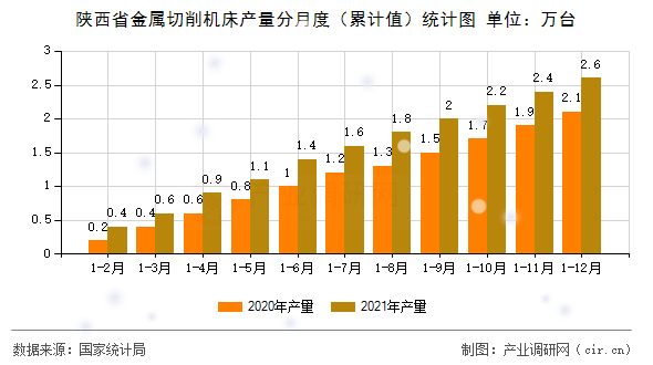 陜西省金屬切削機床產(chǎn)量分月度（累計值）統(tǒng)計圖