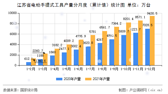江蘇省電動(dòng)手提式工具產(chǎn)量分月度（累計(jì)值）統(tǒng)計(jì)圖