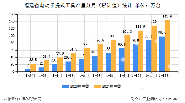 福建省電動(dòng)手提式工具產(chǎn)量分月（累計(jì)值）統(tǒng)計(jì)