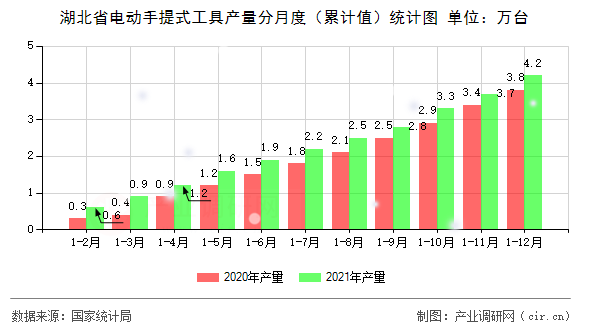 湖北省電動手提式工具產(chǎn)量分月度（累計值）統(tǒng)計圖