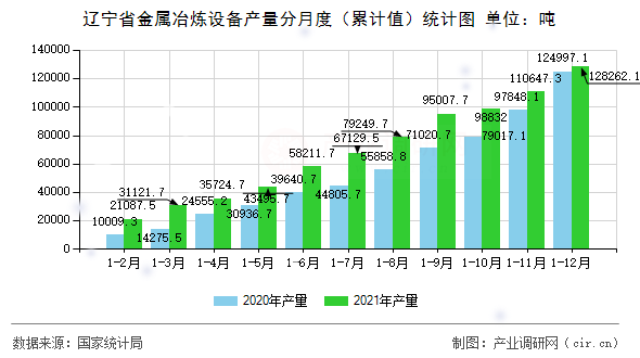 遼寧省金屬冶煉設(shè)備產(chǎn)量分月度（累計(jì)值）統(tǒng)計(jì)圖