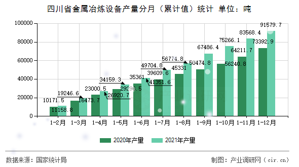 四川省金屬冶煉設備產(chǎn)量分月（累計值）統(tǒng)計