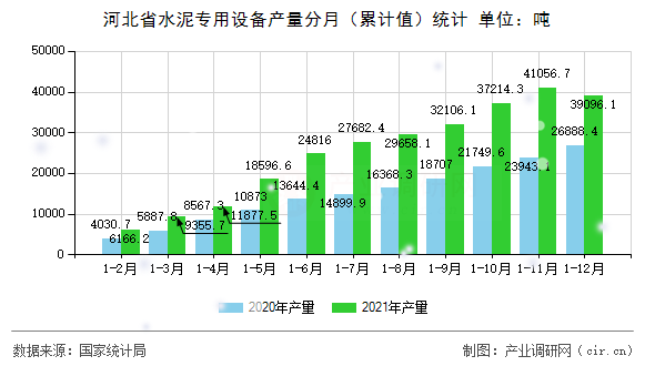 河北省水泥專用設(shè)備產(chǎn)量分月（累計(jì)值）統(tǒng)計(jì)
