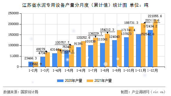 江蘇省水泥專用設(shè)備產(chǎn)量分月度（累計(jì)值）統(tǒng)計(jì)圖