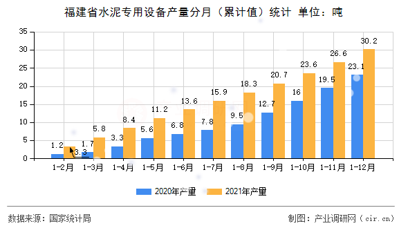 福建省水泥專用設備產(chǎn)量分月（累計值）統(tǒng)計