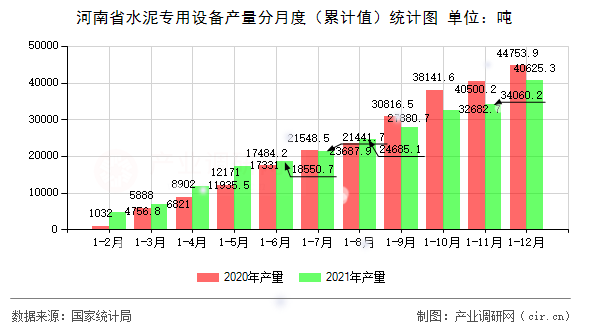 河南省水泥專用設備產(chǎn)量分月度(累計值)統(tǒng)計圖 河南省水泥專用設備產(chǎn)量分月度(累計值)統(tǒng)計圖