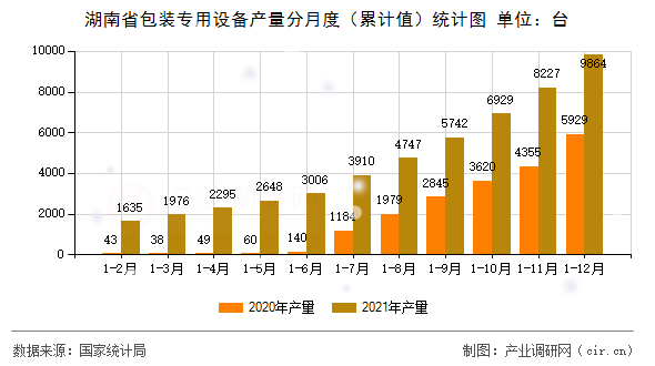 湖南省包裝專用設(shè)備產(chǎn)量分月度（累計(jì)值）統(tǒng)計(jì)圖