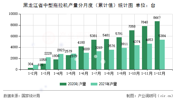 黑龍江省中型拖拉機產量分月度（累計值）統(tǒng)計圖