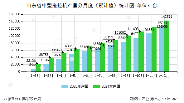 山東省中型拖拉機(jī)產(chǎn)量分月度（累計值）統(tǒng)計圖