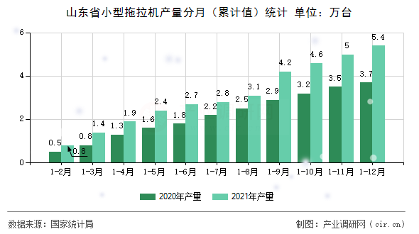 山東省小型拖拉機(jī)產(chǎn)量分月（累計值）統(tǒng)計