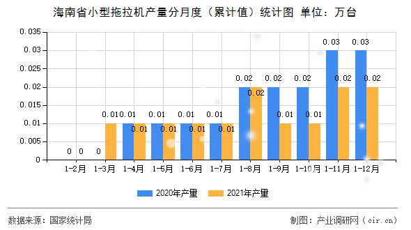 海南省小型拖拉機產(chǎn)量分月度（累計值）統(tǒng)計圖