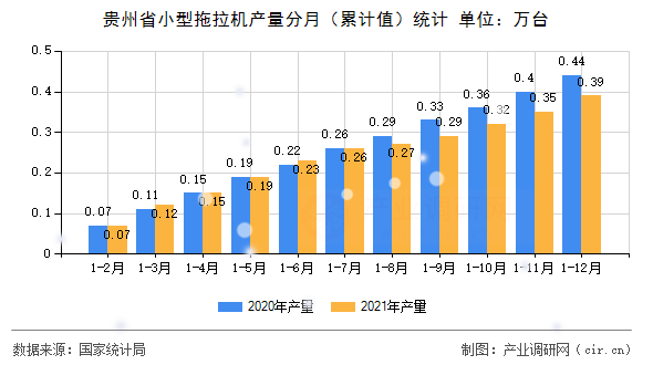 貴州省小型拖拉機產量分月（累計值）統(tǒng)計