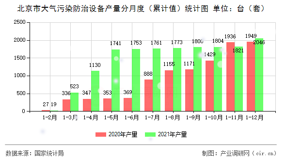 北京市大氣污染防治設(shè)備產(chǎn)量分月度（累計值）統(tǒng)計圖