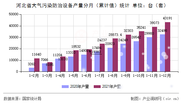 河北省大氣污染防治設(shè)備產(chǎn)量分月（累計(jì)值）統(tǒng)計(jì)