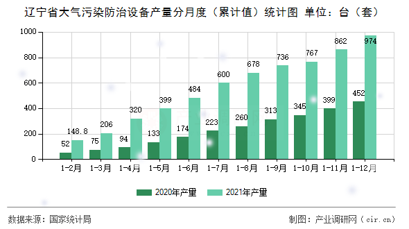 遼寧省大氣污染防治設(shè)備產(chǎn)量分月度（累計值）統(tǒng)計圖