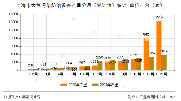 上海市大氣污染防治設(shè)備產(chǎn)量分月（累計(jì)值）統(tǒng)計(jì)