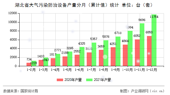 湖北省大氣污染防治設(shè)備產(chǎn)量分月(累計(jì)值)統(tǒng)計(jì) 湖北省大氣污染防治設(shè)備產(chǎn)量分月(累計(jì)值)統(tǒng)計(jì)