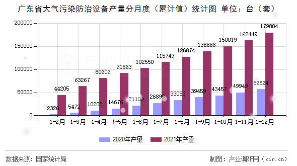廣東省大氣污染防治設備產量分月度（累計值）統(tǒng)計圖