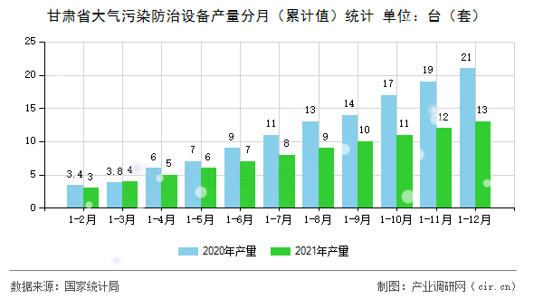 甘肅省大氣污染防治設(shè)備產(chǎn)量分月（累計值）統(tǒng)計