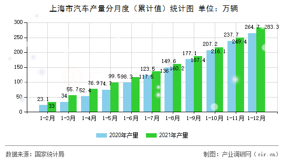 上海市汽車(chē)產(chǎn)量分月度（累計(jì)值）統(tǒng)計(jì)圖