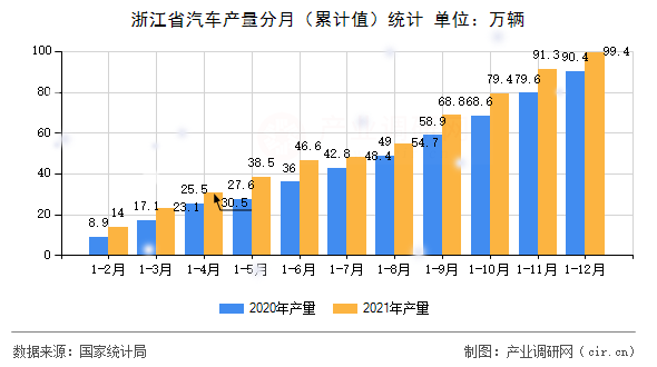 浙江省汽車產(chǎn)量分月（累計值）統(tǒng)計