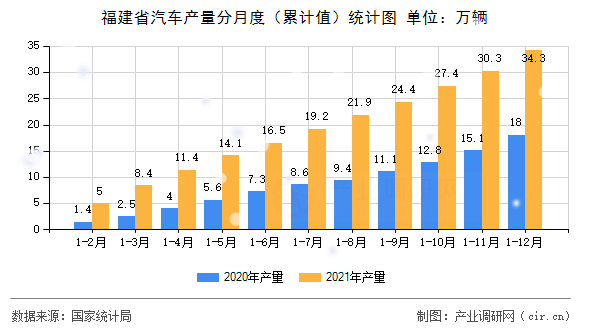 福建省汽車(chē)產(chǎn)量分月度（累計(jì)值）統(tǒng)計(jì)圖