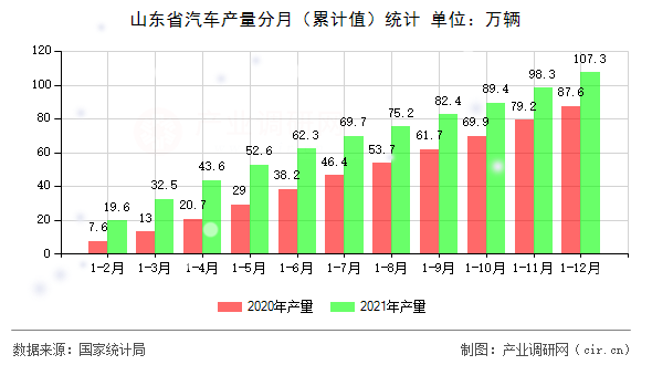 山東省汽車產(chǎn)量分月（累計(jì)值）統(tǒng)計(jì)