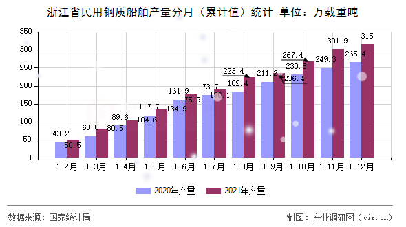 浙江省民用鋼質(zhì)船舶產(chǎn)量分月（累計(jì)值）統(tǒng)計(jì)