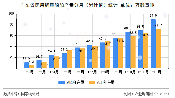 廣東省民用鋼質(zhì)船舶產(chǎn)量分月（累計(jì)值）統(tǒng)計(jì)