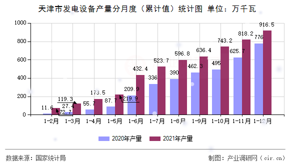 天津市發(fā)電設(shè)備產(chǎn)量分月度（累計(jì)值）統(tǒng)計(jì)圖