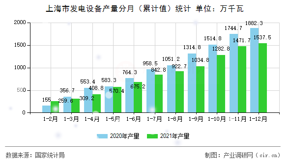 上海市發(fā)電設(shè)備產(chǎn)量分月(累計(jì)值)統(tǒng)計(jì) 上海市發(fā)電設(shè)備產(chǎn)量分月(累計(jì)值)統(tǒng)計(jì)