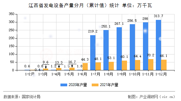 江西省發(fā)電設(shè)備產(chǎn)量分月（累計(jì)值）統(tǒng)計(jì)