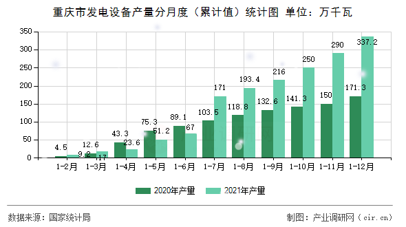 重慶市發(fā)電設(shè)備產(chǎn)量分月度（累計值）統(tǒng)計圖