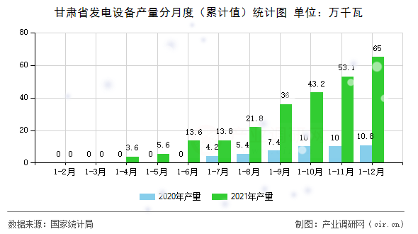 甘肅省發(fā)電設備產量分月度（累計值）統(tǒng)計圖