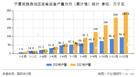 寧夏回族自治區(qū)發(fā)電設(shè)備產(chǎn)量分月(累計值)統(tǒng)計 寧夏回族自治區(qū)發(fā)電設(shè)備產(chǎn)量分月(累計值)統(tǒng)計