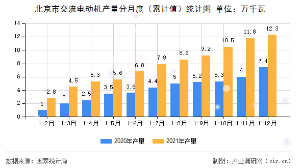 北京市交流電動(dòng)機(jī)產(chǎn)量分月度（累計(jì)值）統(tǒng)計(jì)圖