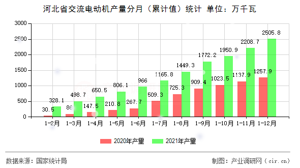 河北省交流電動(dòng)機(jī)產(chǎn)量分月（累計(jì)值）統(tǒng)計(jì)