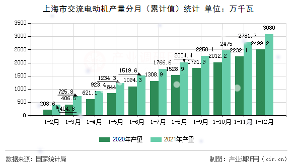 上海市交流電動機產(chǎn)量分月（累計值）統(tǒng)計