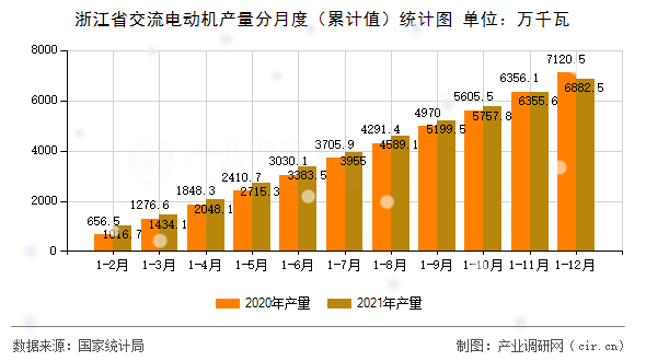 浙江省交流電動機產(chǎn)量分月度（累計值）統(tǒng)計圖