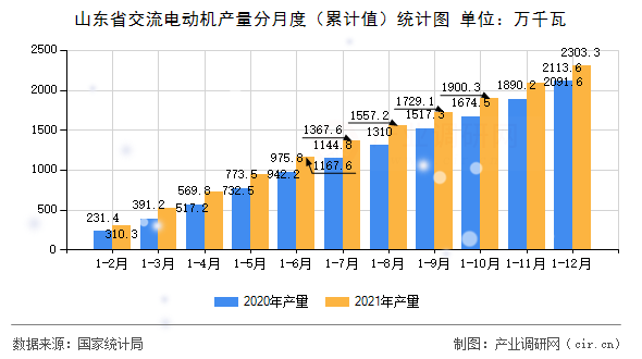 山東省交流電動機產(chǎn)量分月度（累計值）統(tǒng)計圖