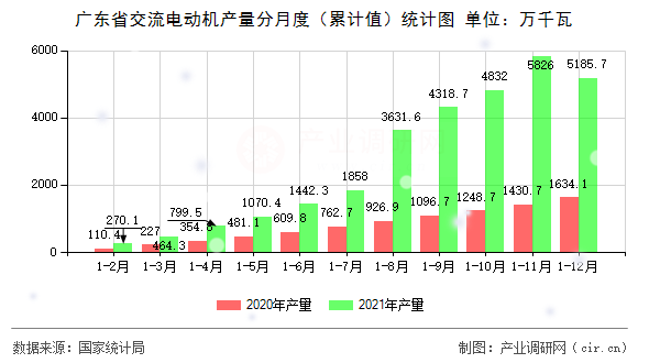 廣東省交流電動機產(chǎn)量分月度（累計值）統(tǒng)計圖