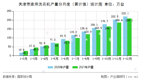 天津市家用洗衣機(jī)產(chǎn)量分月度（累計值）統(tǒng)計圖