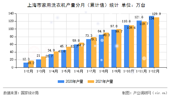 上海市家用洗衣機產量分月（累計值）統(tǒng)計