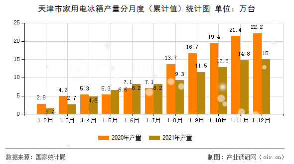天津市家用電冰箱產量分月度（累計值）統(tǒng)計圖