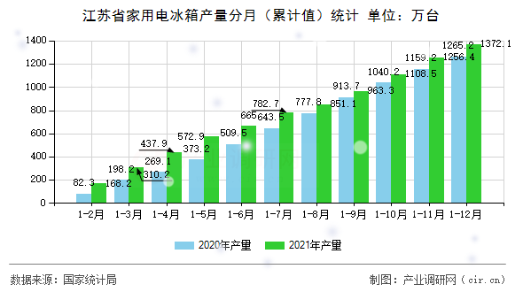 江蘇省家用電冰箱產(chǎn)量分月（累計值）統(tǒng)計