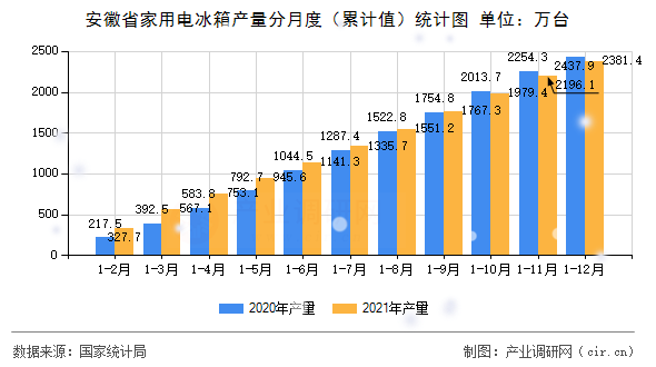 安徽省家用電冰箱產(chǎn)量分月度（累計(jì)值）統(tǒng)計(jì)圖